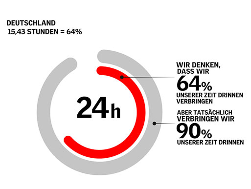 Wir verbringen 90 Prozent unserer Zeit in Gebäuden